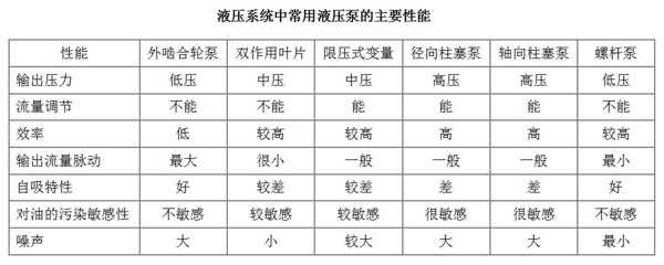 液壓系統中常用液壓泵的主要性能