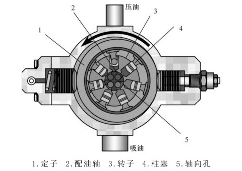 徑向柱塞泵工作原理圖