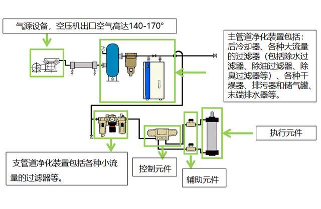 氣壓傳動系統