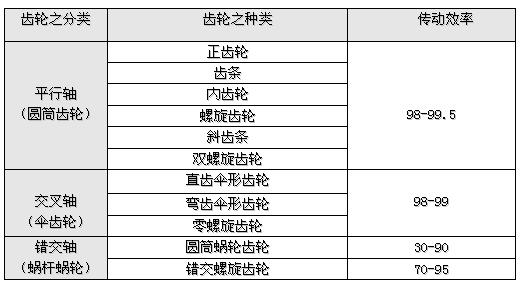 齒輪分類