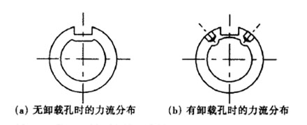 螺紋根部力流分布