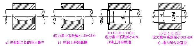 減小應力集中結構