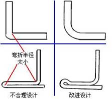 平緩彎曲準則