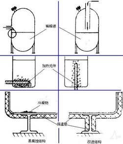 避免大溫度和濃度梯度差準則