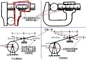 減少剛體轉動位移準則