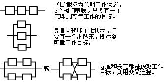 相同功能，不同原理的元件互為備份