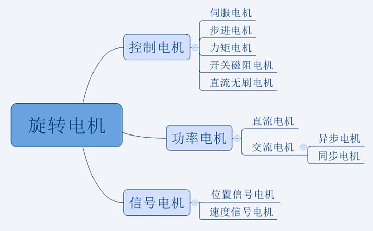 電機分類