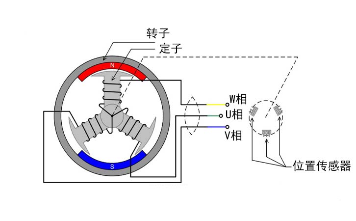 無刷直流電機模型