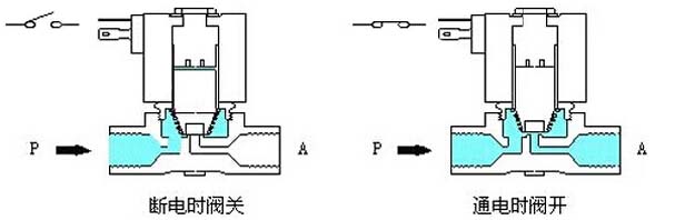 直動式電磁閥