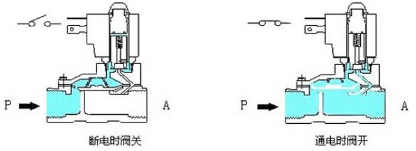 先導式電磁閥