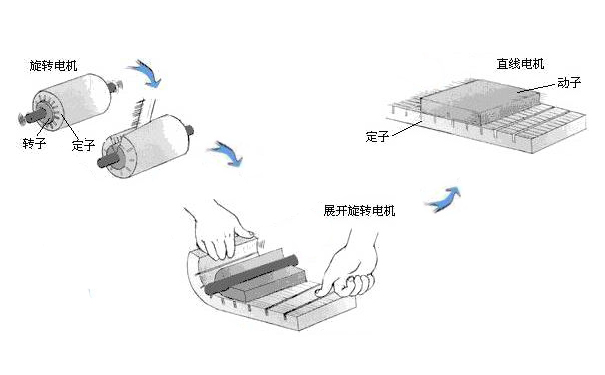 直線電機結(jié)構(gòu)