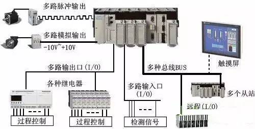 PLC控制系統框圖